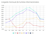 Madrid recibió para el mes de marzo 819.000 turistas, incrementándolo a un 21% más que hace un año.